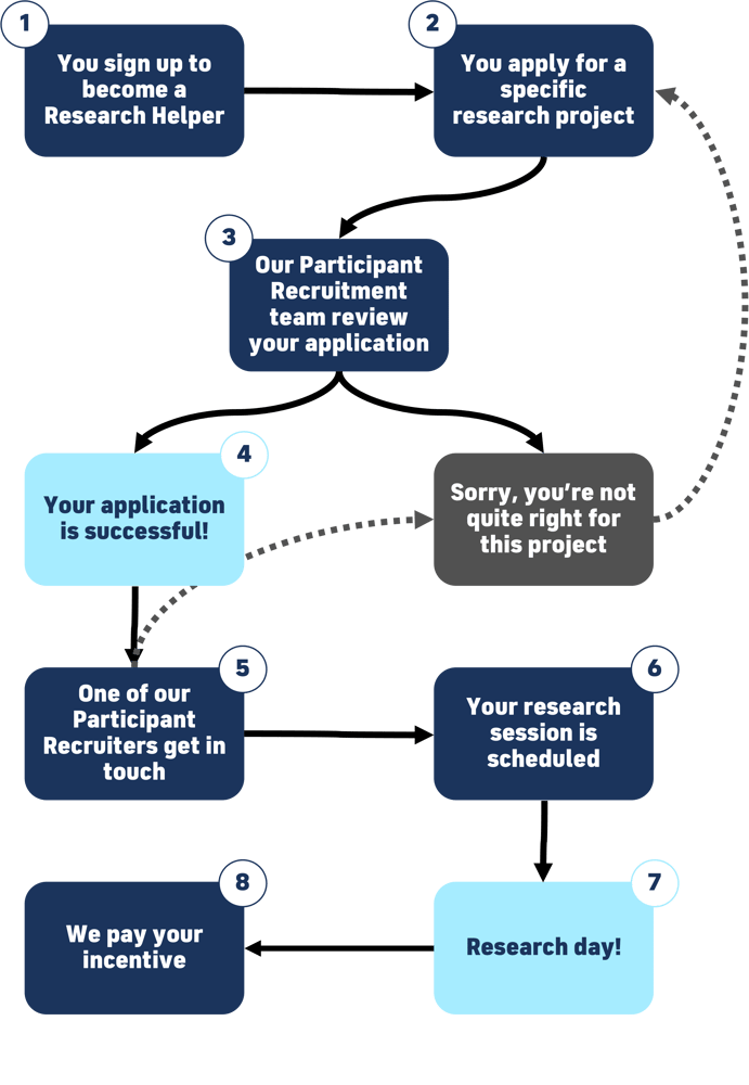 A diagram showing the process of taking part in research with Research Helper